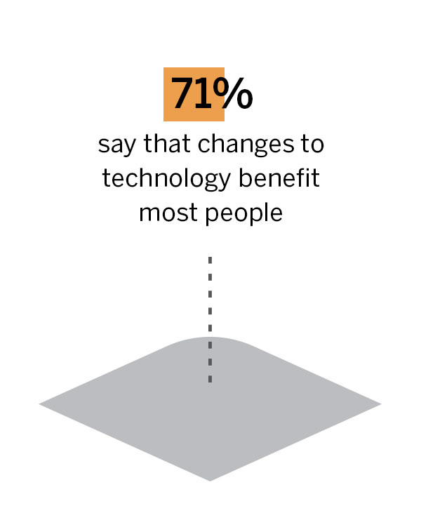 71% say that changes to technology benefit most people