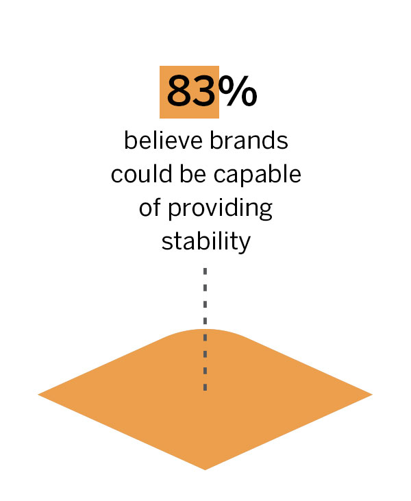 83% believe brands could be capable of providing stability