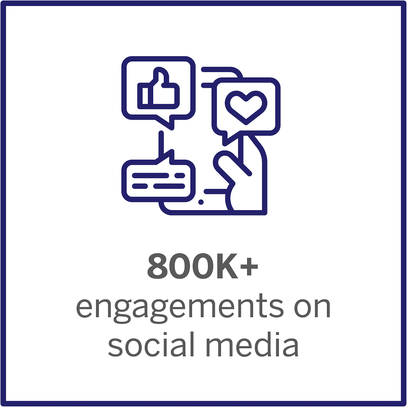 800k+ engagements on social media