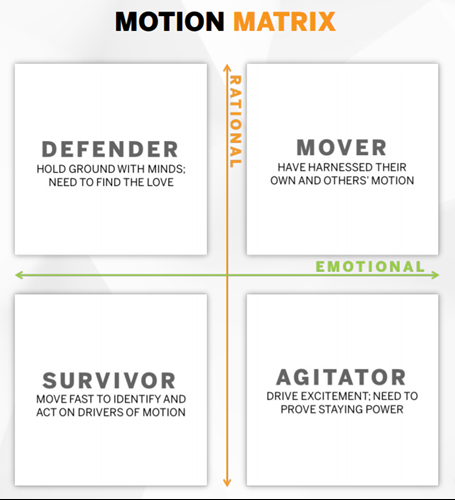 a matrix showing four quadrants of creating motion in consumers