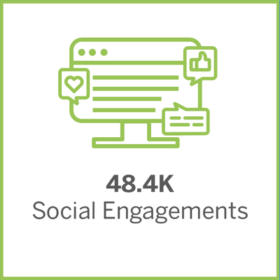 48.4k social engagements